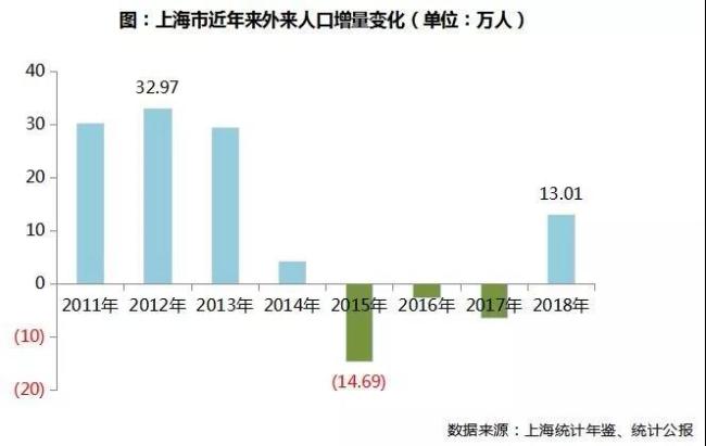 上海人口调查_沪劳动适龄人口平均35.46岁 外来适龄人口更 年轻(3)