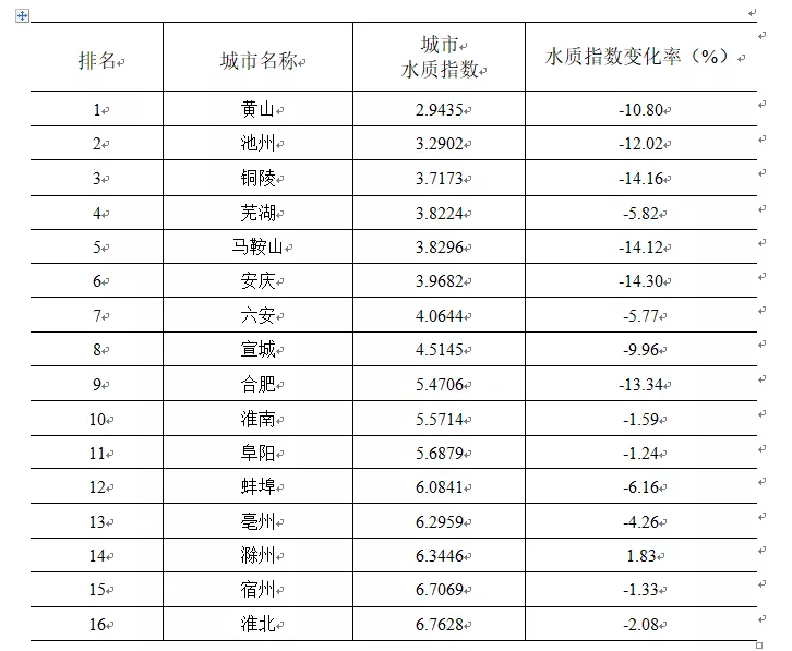 今年1-8月,黄山这项指标持续在全省“领跑”! 今年1-8月,黄山这项指标持续在全省“领跑”!