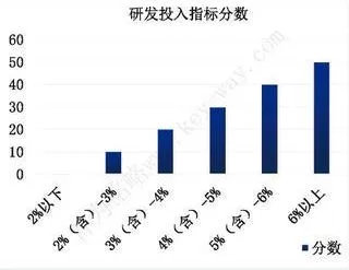 企业研发费用占GDP_碧蓝航线企业图片