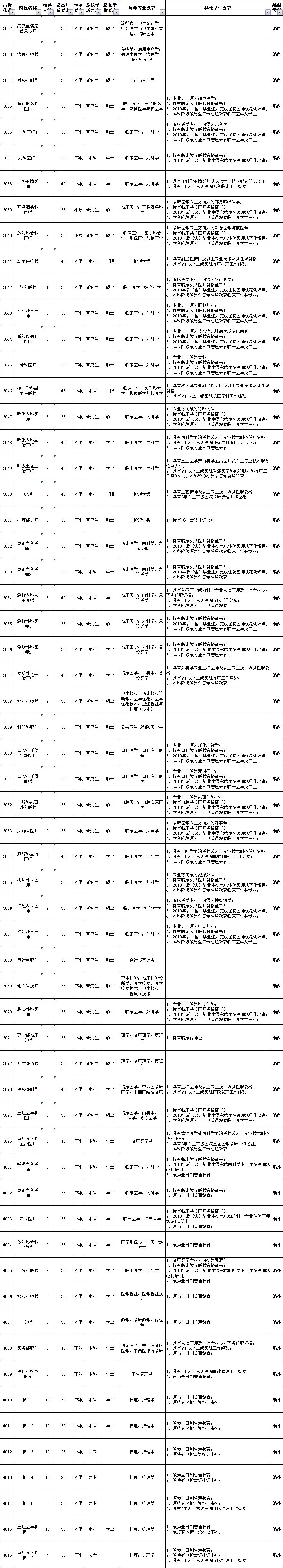 大专可报厦门医学院附属第二医院拟招聘155人编内编外都有