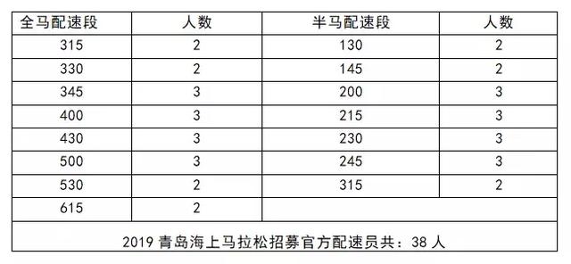 2019青岛海上马拉松"pb兔破浪大师"官方配速员名单公布