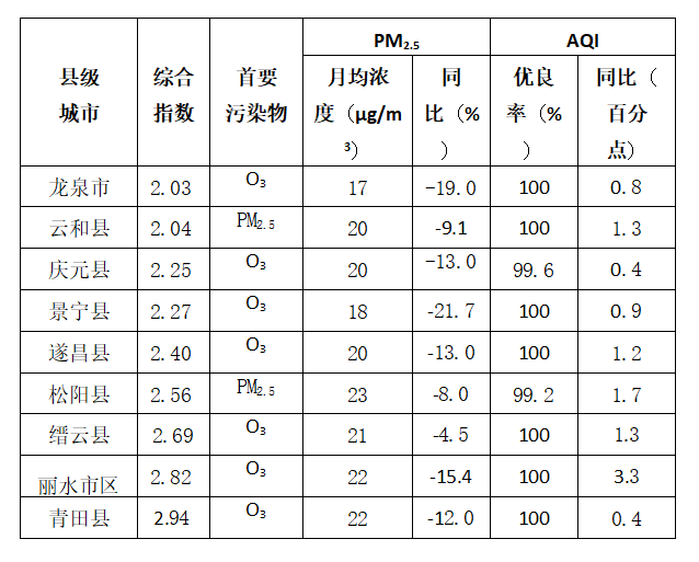 丽水市各县级市gdp排名_丽水市酒店排名(2)