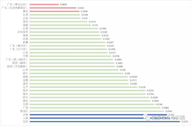 一度电可以产生多少gdp_都用6900亿度电,山东GDP和广东差了一个 河北 为什么