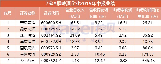 啤酒股上半年利润提升20%:卖酒850万吨 *ST西发CFO林兰执业评分47为最低 啤酒股上半年利润提升20%:卖酒850万吨 *ST西发CFO林兰执业评分47为最低