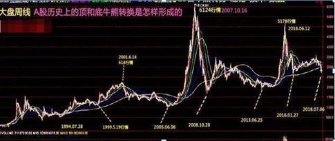 下一轮牛市什么时候会到来呢,目前是满仓干还是见好就