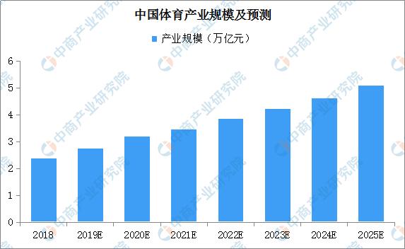 2025年体育产业占GDP_中国体育产业现状及未来10年发展趋势