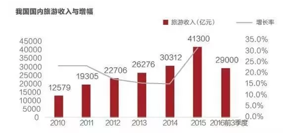 中国文化产业占gdp比(3)