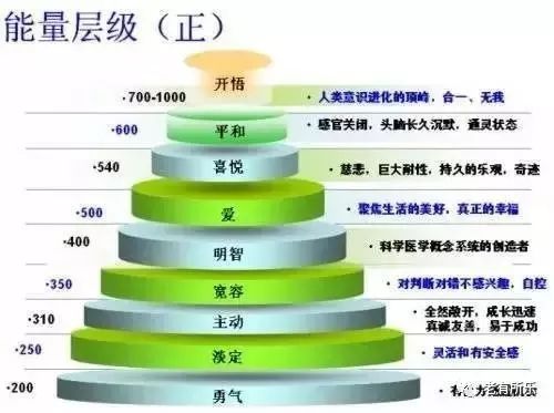 正能量层级显示