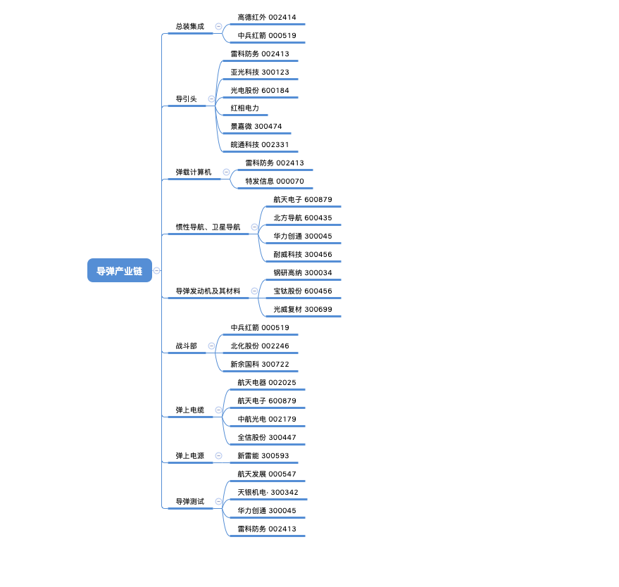 — 军工产业链全景图 — — the end — 返回搜             责任