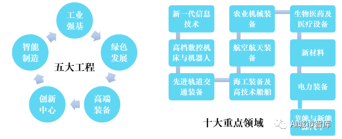 《中国制造2025》中的"五大工程"和"十大重点领域"