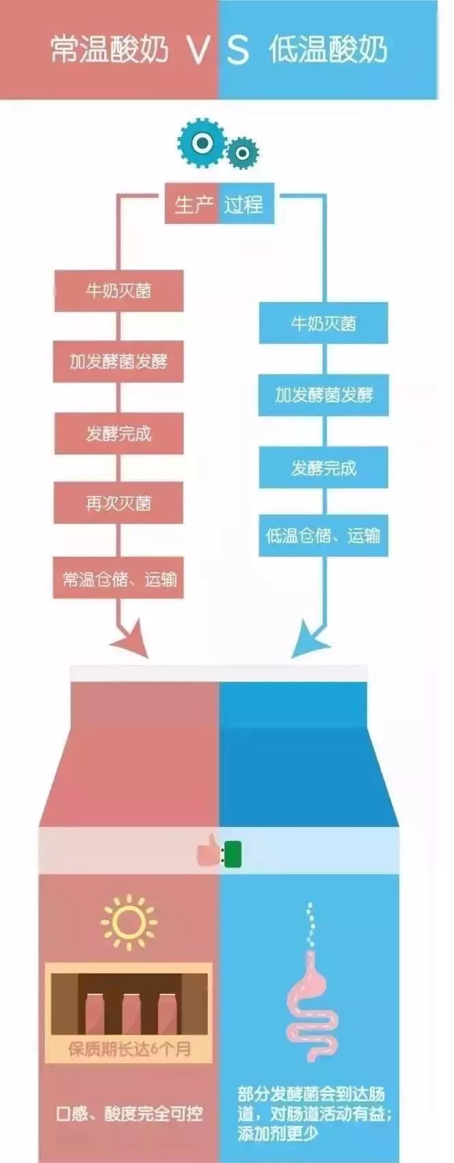 传统的低温酸奶的工艺流程包括4个主要环节: 1.