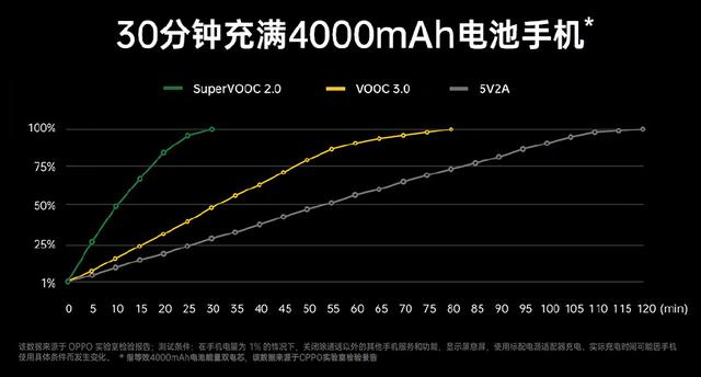 65W超級閃充——充電快而不發熱，Reno Ace的王牌不只一點 遊戲 第3張