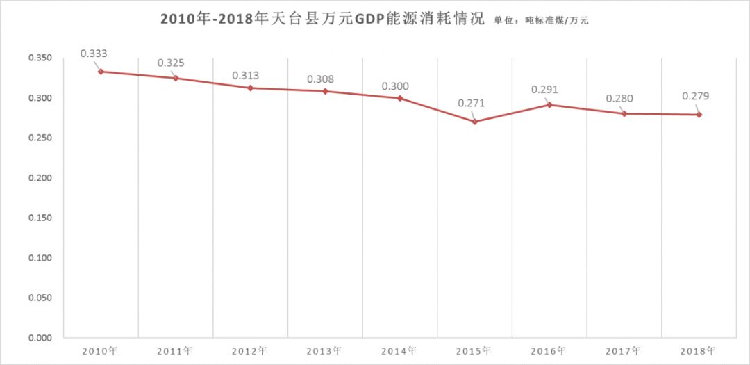 天台gdp