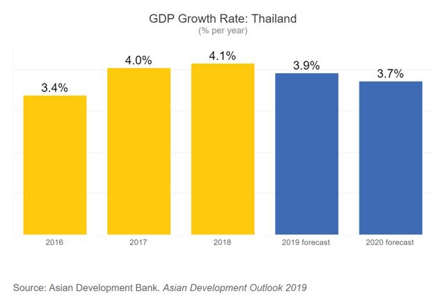 泰国 gdp 2020_2020泰国曼谷机场