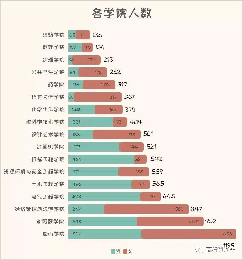 独家盘点全国重点高校2019录取总人数男女比例读这些大学可能要单身四