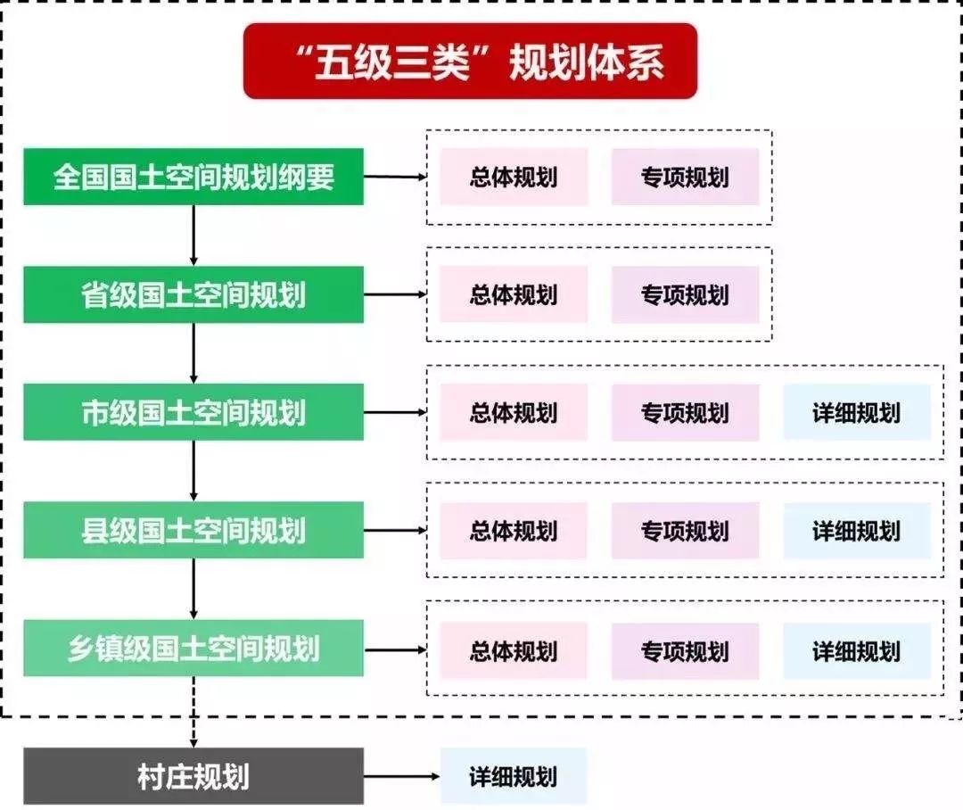 五级三类的国土空间规划体系定位和重点