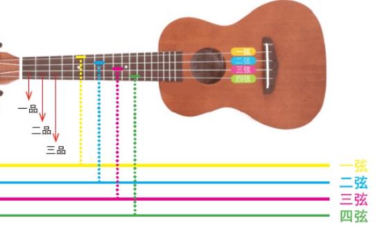 尤克里里成都简谱教学_赵雷 成都 尤克里里指弹谱 Ukulele弹唱谱 乌克丽丽小白歌新手单音编配版(3)