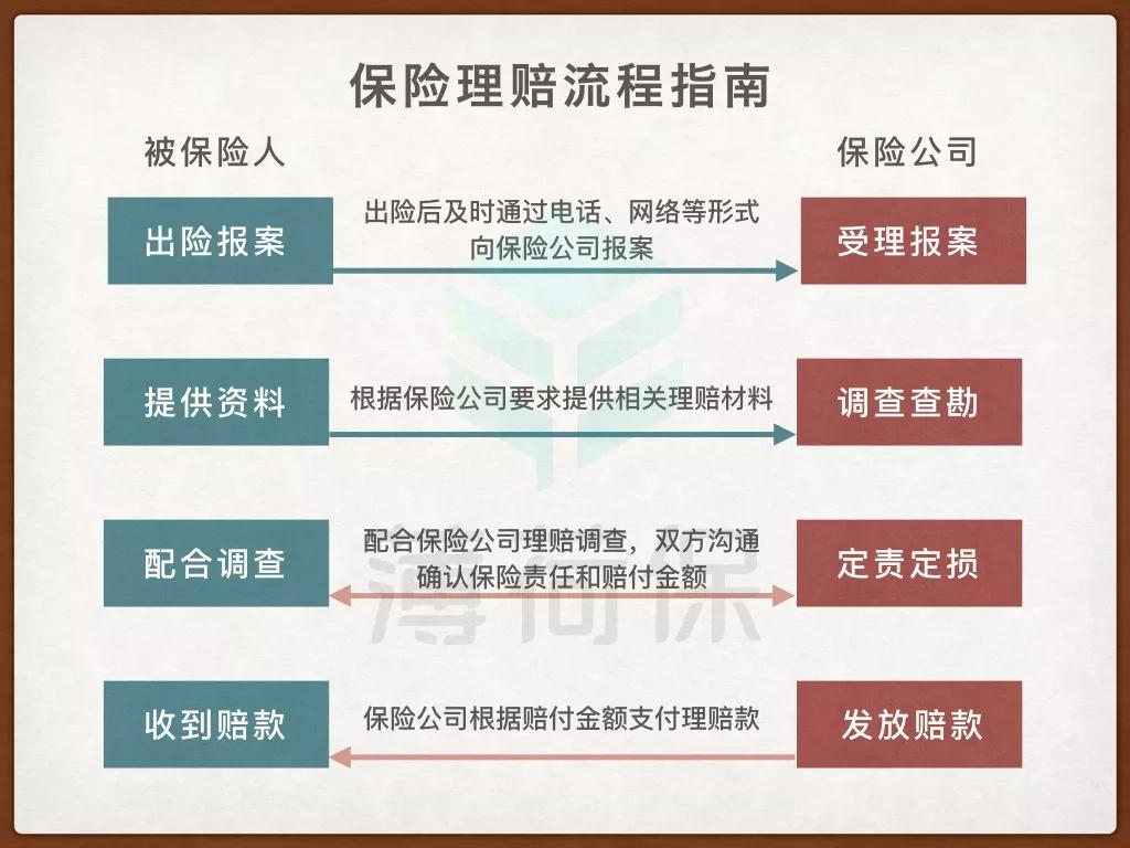 4,收到赔款——保险公司将理赔金额打入指定账户.