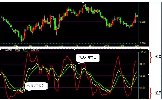 外汇短线交易之kdj指标详解,值得一看