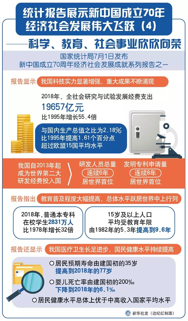 统计报告展示新中国成立70年经济社会发展伟大飞跃—综合国力实现