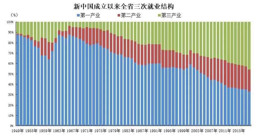 就业结构改善规模不断扩大