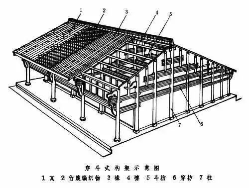 穿斗式point 2然而因为跨度较大,抬梁式必须要有大断面梁柱和较大檩距