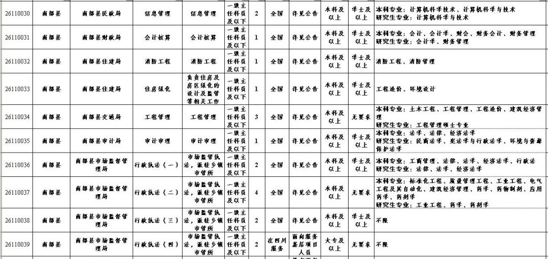 南充2020年公务员成_选调、国考学历要求高,看看南充市公务员要求,网络