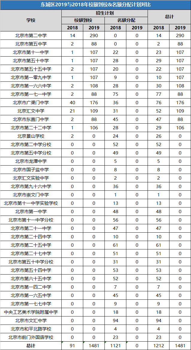 2019东城人口疏散_东莞东城人口热力图(3)