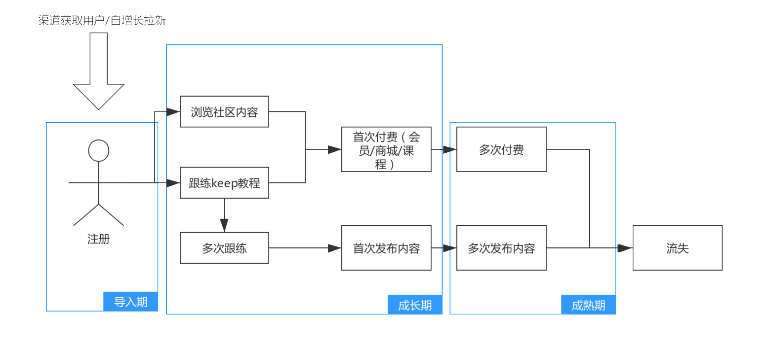 用户运营体系搭建 7d662106220f4da19335b3432389d4d9.jpeg