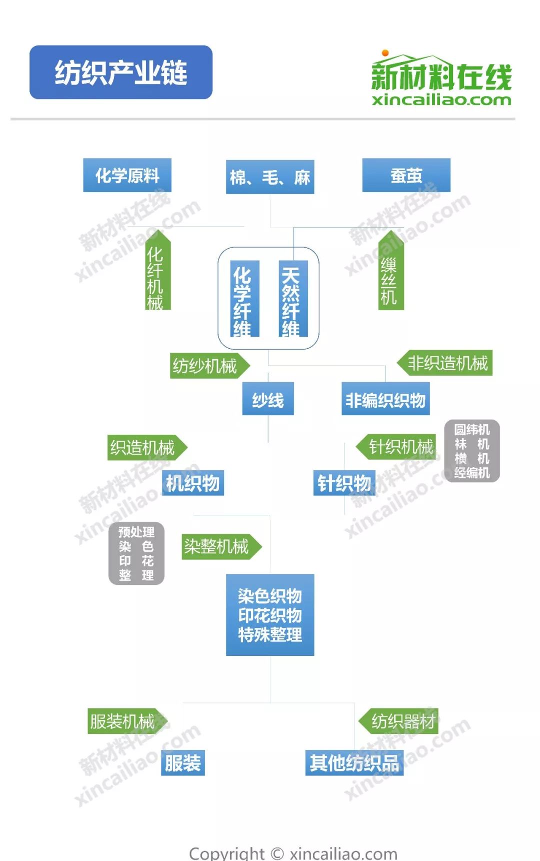 一张图看懂纺织新材料产业链2019年版