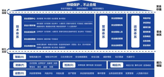 深信服等级保护2.0建设规划框架图片