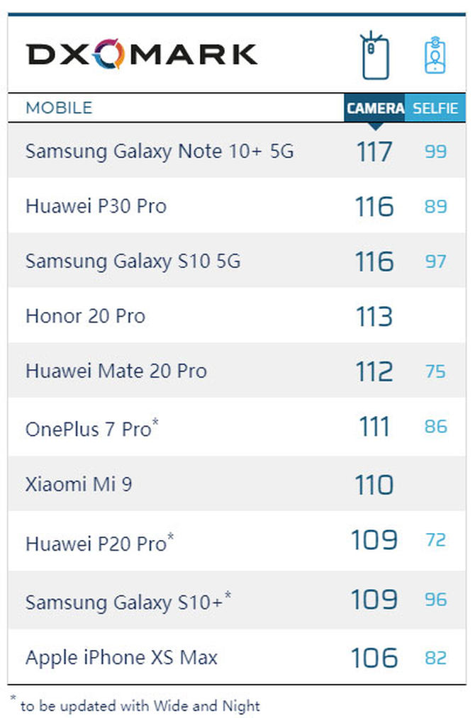 DxOMark公布最新手机拍照排名新增夜景和广角评分