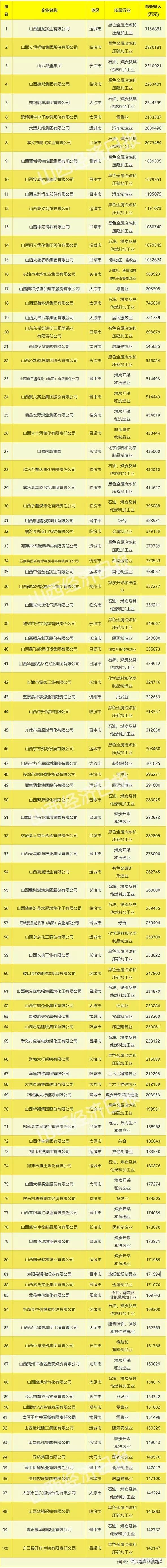 2020年山西百强企业_山西通宝能源荣获“2020年中国百强高成长(2)