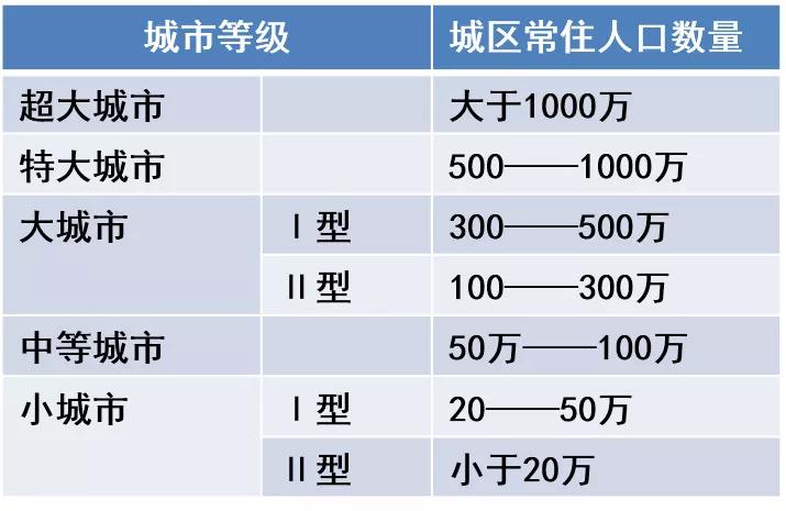 城市人口划分标准_发改委放开落户的背后,隐藏着一盘很大的棋(3)