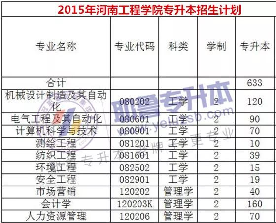 2014--2019年河南工程学院专升本招生计划