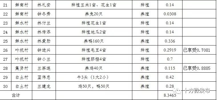 十方镇gdp_十方镇省级资金扶持贫困户发展产业补助资金拟发放名单公示 第六批