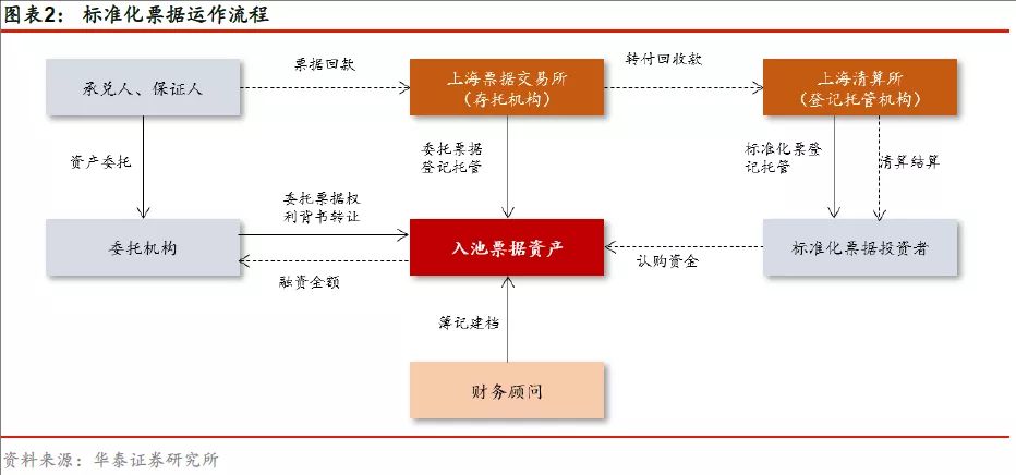 行和贴现行对票据都有付款义务,这相当于给票据做了两层"信用背书"