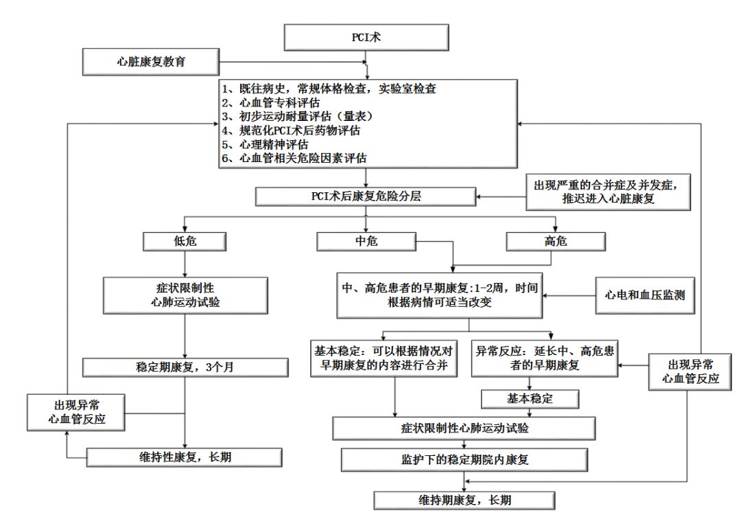 pci术后心脏康复流程图pci治疗只是冠心病治疗的第一步,pci术后的