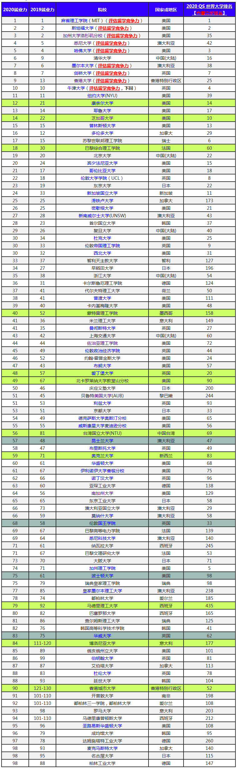 2020年qs世界大学金排名_2020QS世界大学排名Top1000超强完整版了解一下!
