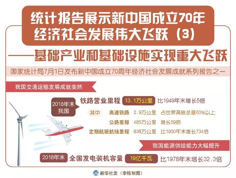 统计报告展示新中国成立70年经济社会发展伟大飞跃—综合国力实现