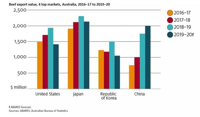 澳大利亚对华出口GDP_澳大利亚对中国出口(3)