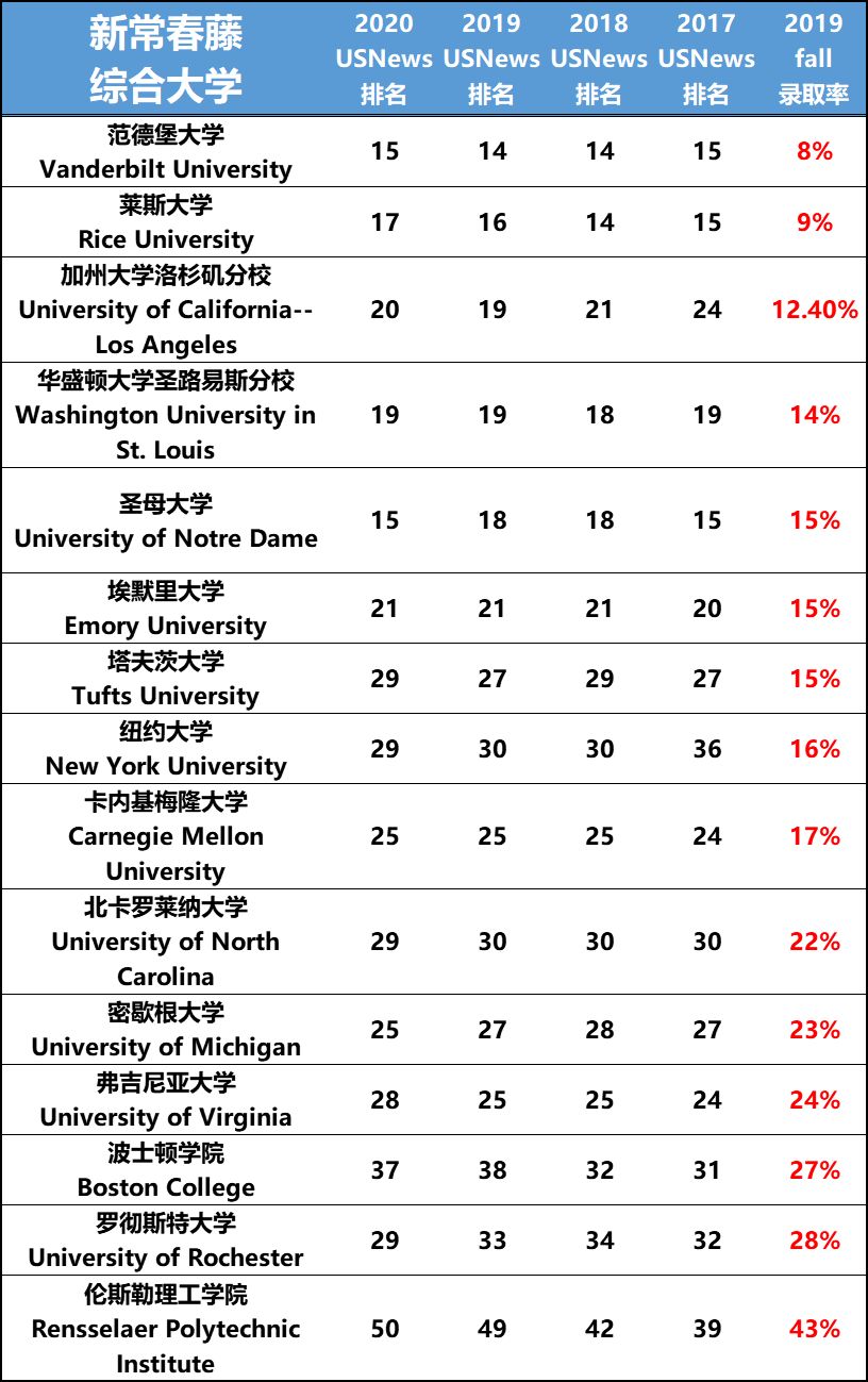 2019美国所有大学录取率排酗_2019年Niche美国最佳大学排名发布 录取率