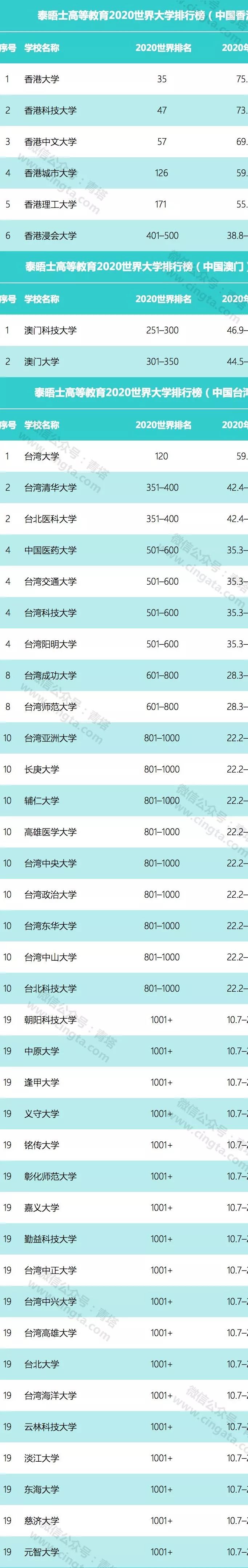 2020大学排名800强_校友会2020中国大学排名1200强出炉,上海交通大学跻身前