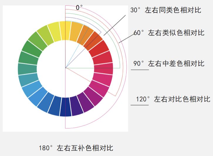 互补色,对比色,同类色,近似色示意图04配色比例案例色彩本身之间的