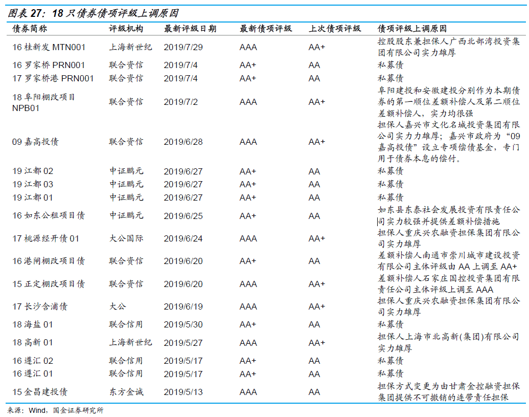 GDP评级