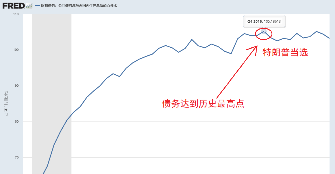 2021年美国总负债占gdp多少_美国gdp世界占比