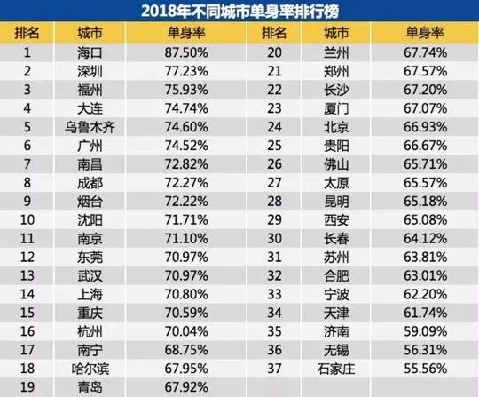 中国单身人口比例大么_中国单身人口图片