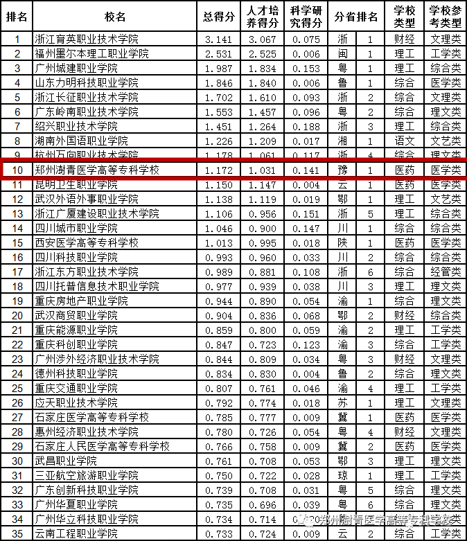 郑州大专排名_郑州大专宿舍