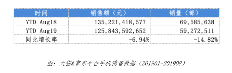 数据新闻：1-8月天猫和京东平台手机售额同比下降6.94%