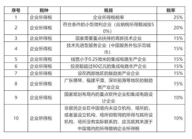 公司收入多少需要交企业所得税 c27f7786104e4119a3be8fdac24672ec.jpeg
